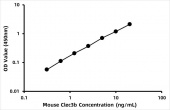 Mouse Tetranectin (Clec3b) ELISA Kit (RK08090)