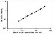 Mouse T-cell leukemia/lymphoma protein 1A (Tcl1a) ELISA Kit (RK08589)