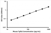 Mouse TGF beta-2 proprotein (Tgfb2) ELISA Kit (RK06402)