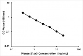 Mouse Sphingosine 1-phosphate receptor 3 (S1pr3) ELISA Kit (RK06617)