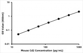 Mouse T-cell surface antigen CD2 (Cd2) ELISA Kit (RK08376)