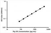 Pig Lipoprotein lipase (LPL) ELISA Kit (RK06716)