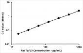 Rat Transforming Growth Factor Beta 3 ELISA Kit (TGFb3) (RK03981)