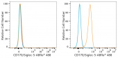 ABflo® 488 Rabbit anti-Human CD170/Siglec-5 mAb (A23698)