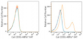 ABflo® 647 Rabbit anti-Cat CD3G mAb (A22491)
