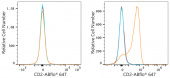 ABflo® 647 Rabbit anti-Human CD2 mAb (A23117)