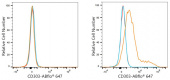 ABflo® 647 Rabbit anti-Human CD303/BDCA-2 mAb (A24312)