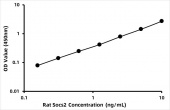 Rat Suppressor of cytokine signaling 2 (Socs2) ELISA Kit (RK08096)