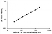 Pig Interleukin-17A (IL17A) ELISA Kit (RK06140)