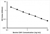 Bovine Chorionic somatomammotropin hormone 1 (Placental lactogen/CSH1)  ELISA Kit (RK07819)