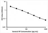 General Nitrotyrosine ELISA Kit (NT) (RK00695)