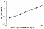 Mouse Steroid 21-hydroxylase (Cyp21) ELISA Kit (RK08348)