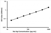 Rat Agt / AngiotensinogenELISA Kit (RK09096)