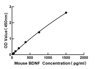 ИФА набор для определения BDNF мыши (Mouse Brain Derived Neurotrophic Factor ELISA Kit (BDNF)), ABclonal