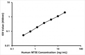 Human 5'-Nucleotidase,  Ecto ELISA Kit (NT5E) (RK09304)