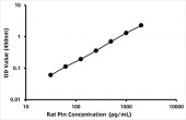 Rat Pleiotrophin (Ptn) ELISA Kit (RK07979)