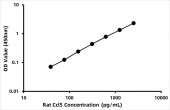 Rat CCL5/Rantes ELISA Kit (RK00209)