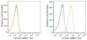 ABflo® 647 Rabbit anti-Human CD166/ALCAM mAb (A22634)