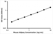 Mouse Adiponectin (Adipoq) ELISA Kit (RK07062)
