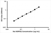 Rat Adiponectin (ADIPOQ) ELISA Kit (RK07063)