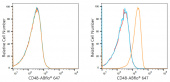 ABflo® 647 Rabbit anti-Human CD48 mAb (A21946)