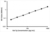Rat Thyroglobulin (Tg) ELISA Kit (RK06661)