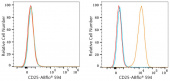 ABflo® 594 Rabbit anti-Mouse CD25 mAb (A23809)