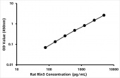Rat Relaxin-3 (Rln3) ELISA Kit (RK06349)