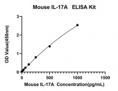 Rabbit anti-Mouse IL-17A mAb (CAP) (RM17904)
