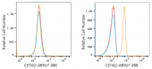 ABflo® 488 Rabbit anti-Human CD162/PSGL-1 mAb (A22630)