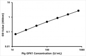 Pig Glutathione peroxidase 1 (GPX1) ELISA Kit (RK06558)