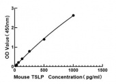 Mouse Thymic Stromal Lymphopoietin ELISA Kit (TSLP) (RK00189)