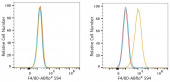 ABflo® 594 Rabbit anti-Mouse F4/80/ADGRE1 mAb (A24414)