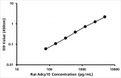 Rat Adenylate cyclase type 10 (Adcy10) ELISA Kit (RK08029)
