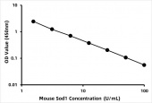 Mouse Superoxide Dismutase 1,  Soluble ELISA Kit (SOD1) (RK03201)