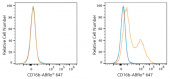ABflo® 647 Rabbit anti-Human CD16b mAb (A23402)