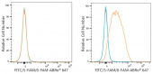 ABflo® 647 Rabbit anti-FITC/5-FAM/6-FAM mAb (A24356)
