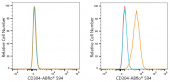 ABflo® 594 Rabbit anti-Human CD304/Neuropilin-1 mAb (A24592)