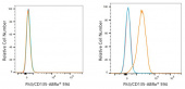ABflo® 594 Rabbit anti-Human Flt3/CD135  mAb (A24382)