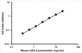Mouse CAMPATH-1 antigen (Cd52) ELISA Kit (RK07714)