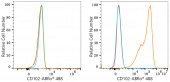 ABflo® 488 Rabbit anti-Mouse CD102 mAb (A24241)