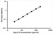 Canine Interleukin 10 ELISA Kit (IL10) (RK00538)