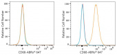 ABflo® 647 Rabbit anti-Mouse CD68 mAb (A23739)