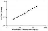 Mouse Apolipoprotein C1 ELISA Kit (APOC1) (RK09262)