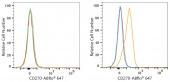 ABflo® 647 Rabbit anti-Human CD270/HVEM mAb (A24418)