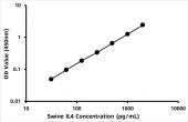 Swine IL-4 ELISA Kit (RK09285)