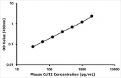 Mouse C-C motif chemokine 12 (Ccl12) ELISA Kit (RK06820)