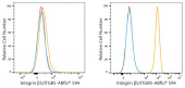 ABflo® 594 Rabbit anti-Human Integrin β5/ITGB5 mAb (A24248)
