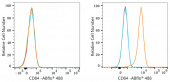 ABflo® 488 Rabbit anti-Human CD84 mAb (A24578)