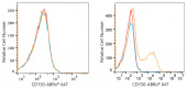 ABflo® 647 Rabbit anti-Human CD150/SLAM mAb (A22574)